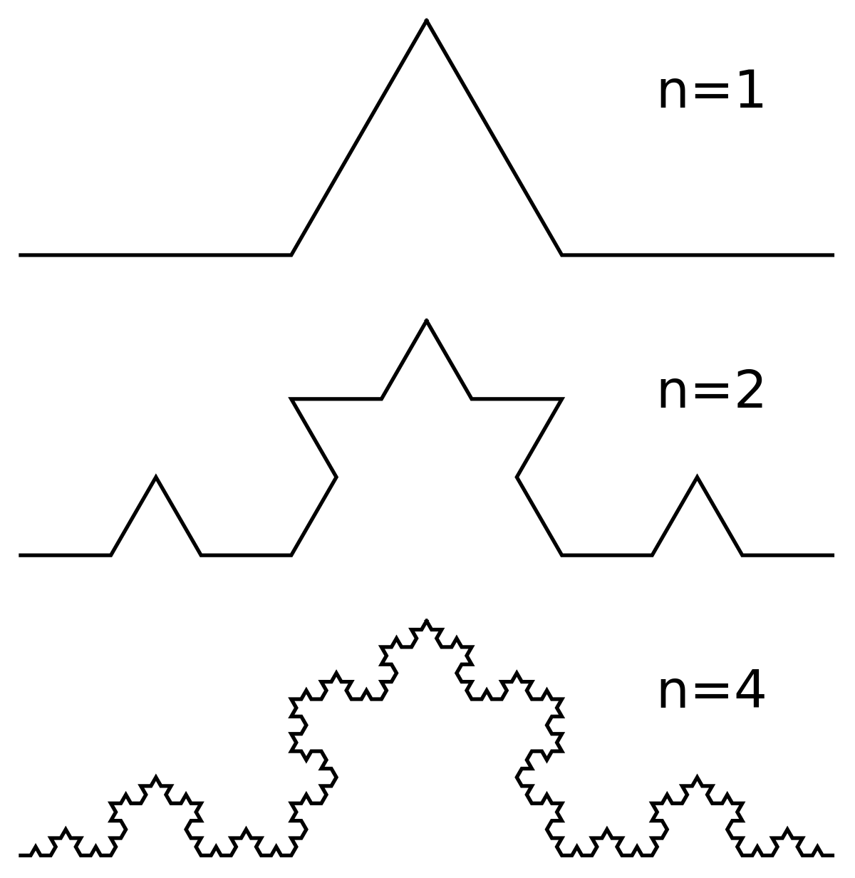 https://upload.wikimedia.org/wikipedia/commons/thumb/4/48/Koch_curve_construction.svg/1200px-Koch_curve_construction.svg.png